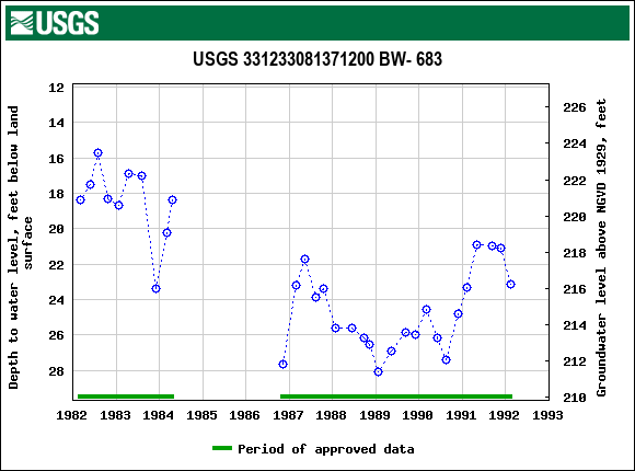 Graph of groundwater level data at USGS 331233081371200 BW- 683