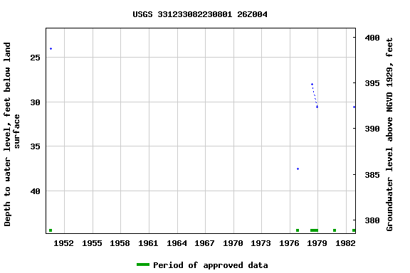 Graph of groundwater level data at USGS 331233082230801 26Z004