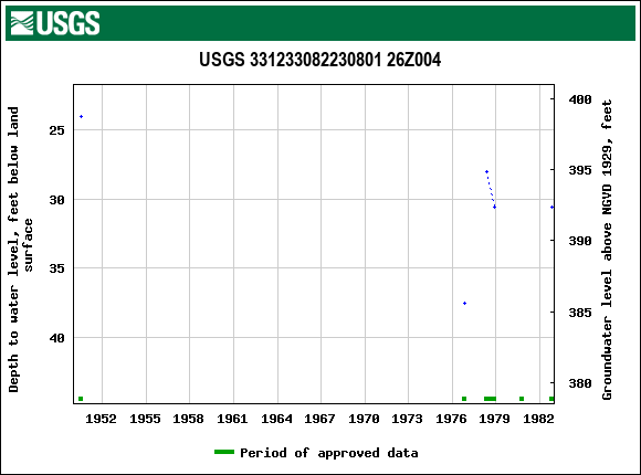 Graph of groundwater level data at USGS 331233082230801 26Z004