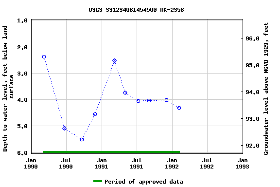 Graph of groundwater level data at USGS 331234081454500 AK-2358