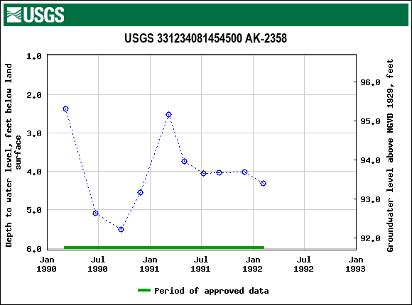 Graph of groundwater level data at USGS 331234081454500 AK-2358