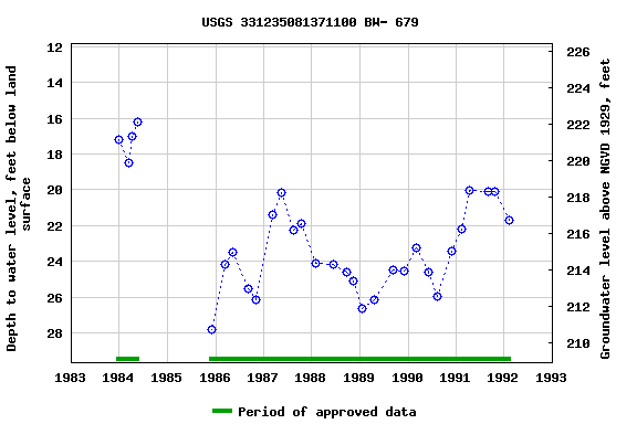 Graph of groundwater level data at USGS 331235081371100 BW- 679