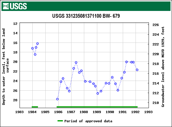 Graph of groundwater level data at USGS 331235081371100 BW- 679