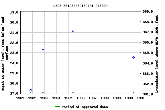 Graph of groundwater level data at USGS 331235082182701 27Z002