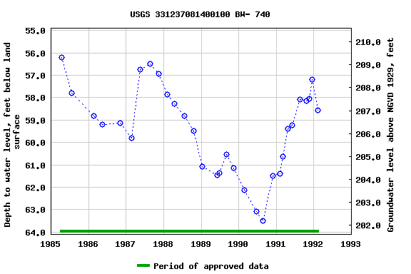 Graph of groundwater level data at USGS 331237081400100 BW- 740