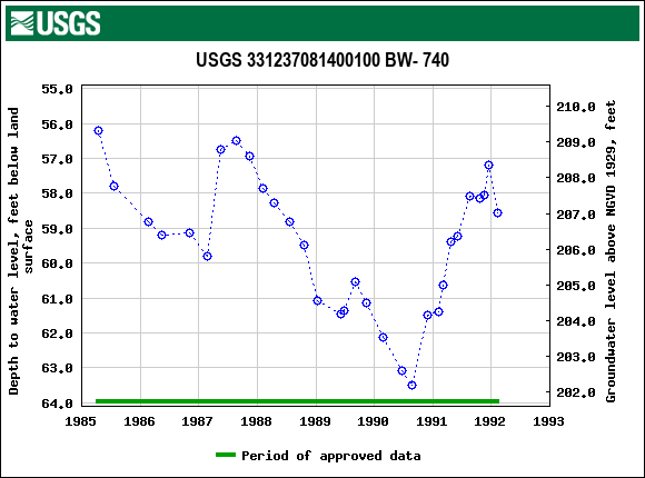 Graph of groundwater level data at USGS 331237081400100 BW- 740