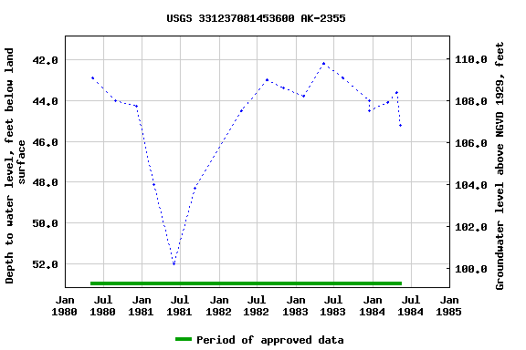 Graph of groundwater level data at USGS 331237081453600 AK-2355