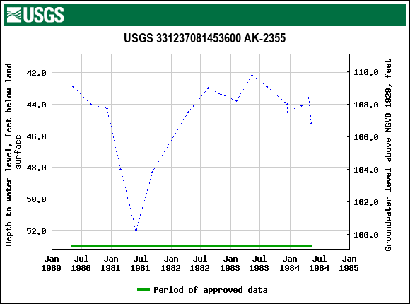 Graph of groundwater level data at USGS 331237081453600 AK-2355