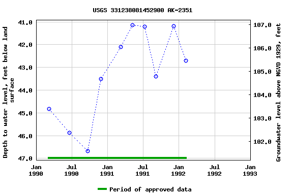 Graph of groundwater level data at USGS 331238081452900 AK-2351