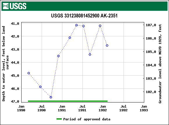 Graph of groundwater level data at USGS 331238081452900 AK-2351