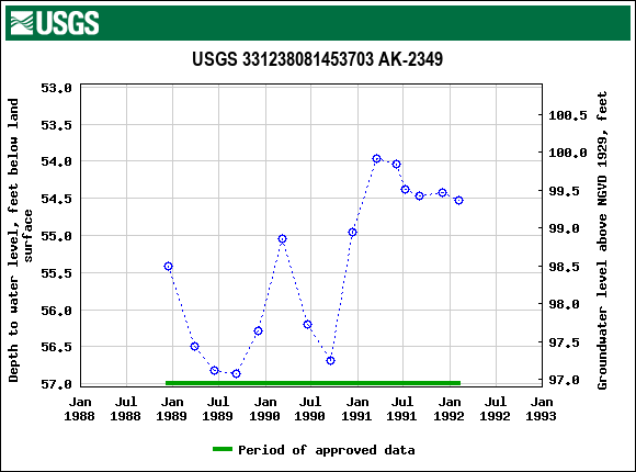 Graph of groundwater level data at USGS 331238081453703 AK-2349