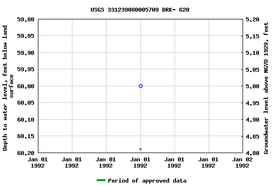 Graph of groundwater level data at USGS 331239080005709 BRK- 620