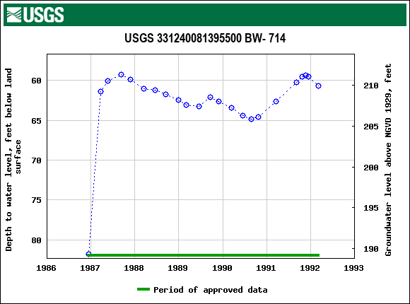 Graph of groundwater level data at USGS 331240081395500 BW- 714