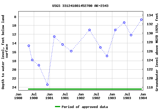 Graph of groundwater level data at USGS 331241081452700 AK-2343