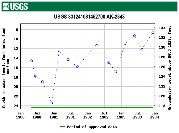 Graph of groundwater level data at USGS 331241081452700 AK-2343