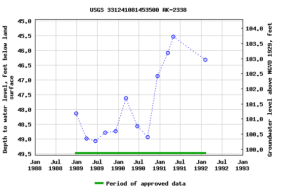 Graph of groundwater level data at USGS 331241081453500 AK-2338