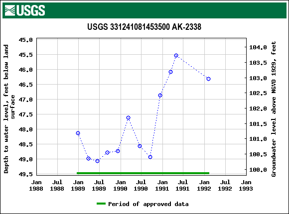 Graph of groundwater level data at USGS 331241081453500 AK-2338