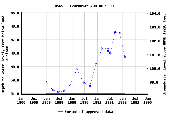 Graph of groundwater level data at USGS 331242081453700 AK-2333