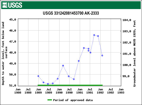 Graph of groundwater level data at USGS 331242081453700 AK-2333