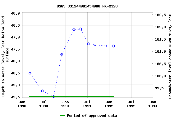 Graph of groundwater level data at USGS 331244081454000 AK-2326