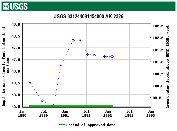 Graph of groundwater level data at USGS 331244081454000 AK-2326