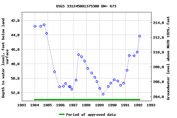 Graph of groundwater level data at USGS 331245081375300 BW- 673