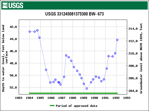 Graph of groundwater level data at USGS 331245081375300 BW- 673