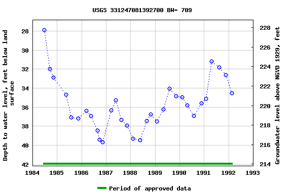 Graph of groundwater level data at USGS 331247081392700 BW- 709