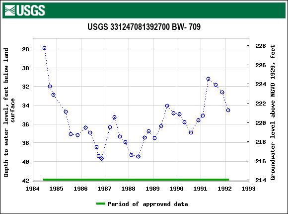 Graph of groundwater level data at USGS 331247081392700 BW- 709