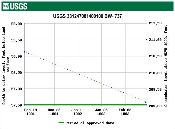 Graph of groundwater level data at USGS 331247081400100 BW- 737