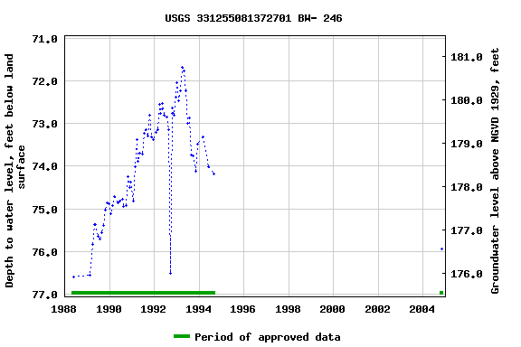 Graph of groundwater level data at USGS 331255081372701 BW- 246