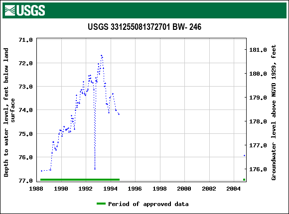 Graph of groundwater level data at USGS 331255081372701 BW- 246