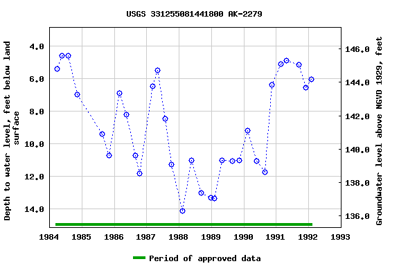 Graph of groundwater level data at USGS 331255081441800 AK-2279