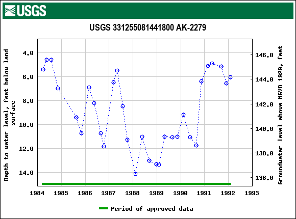 Graph of groundwater level data at USGS 331255081441800 AK-2279