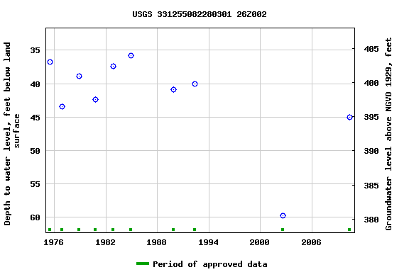 Graph of groundwater level data at USGS 331255082280301 26Z002