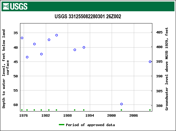 Graph of groundwater level data at USGS 331255082280301 26Z002