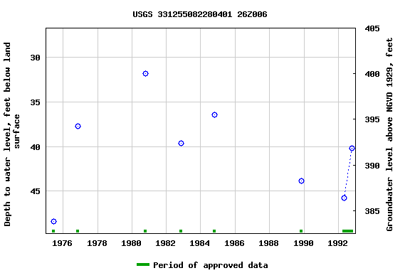 Graph of groundwater level data at USGS 331255082280401 26Z006