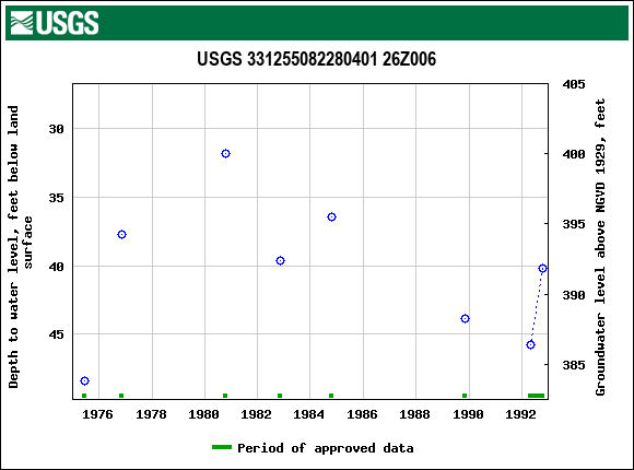 Graph of groundwater level data at USGS 331255082280401 26Z006