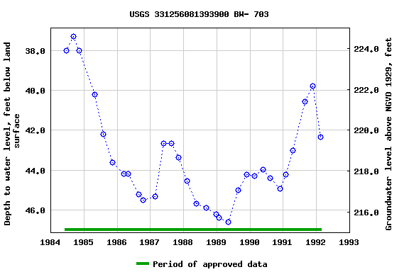 Graph of groundwater level data at USGS 331256081393900 BW- 703