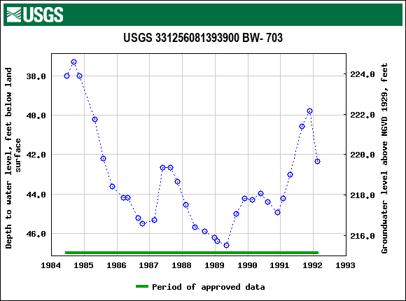 Graph of groundwater level data at USGS 331256081393900 BW- 703