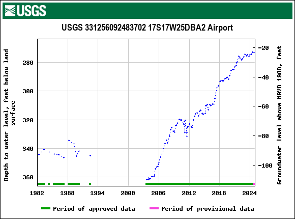 Graph of groundwater level data at USGS 331256092483702 17S17W25DBA2 Airport