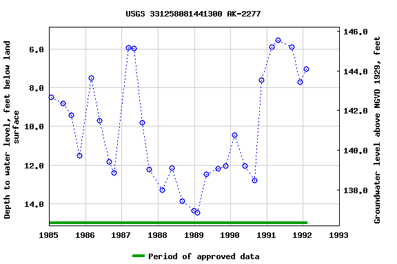 Graph of groundwater level data at USGS 331258081441300 AK-2277