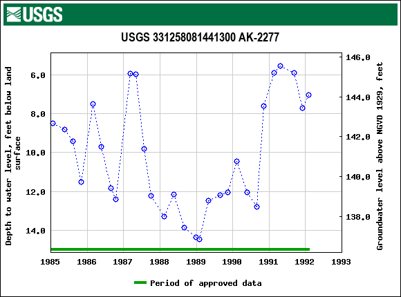 Graph of groundwater level data at USGS 331258081441300 AK-2277