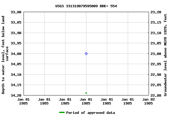 Graph of groundwater level data at USGS 331319079595009 BRK- 554