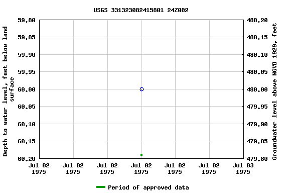 Graph of groundwater level data at USGS 331323082415801 24Z002