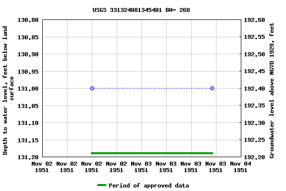 Graph of groundwater level data at USGS 331324081345401 BW- 268