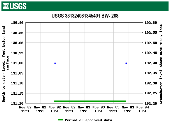 Graph of groundwater level data at USGS 331324081345401 BW- 268