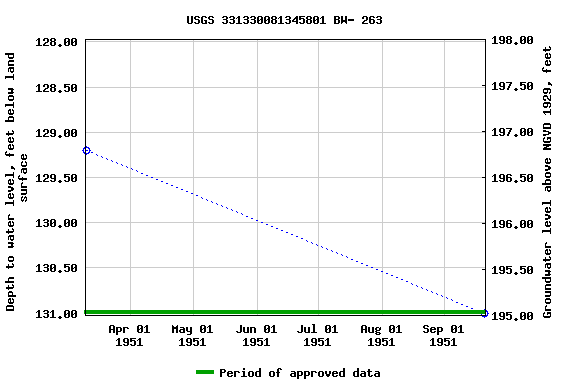 Graph of groundwater level data at USGS 331330081345801 BW- 263