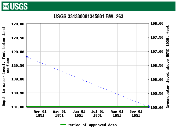 Graph of groundwater level data at USGS 331330081345801 BW- 263