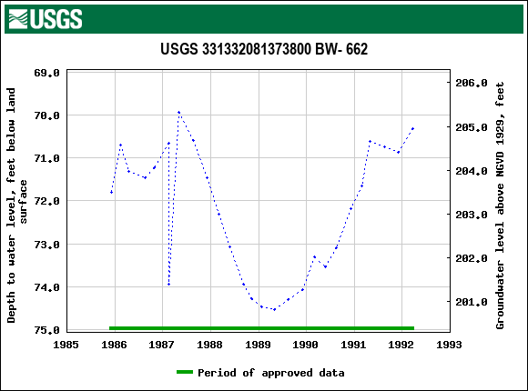 Graph of groundwater level data at USGS 331332081373800 BW- 662